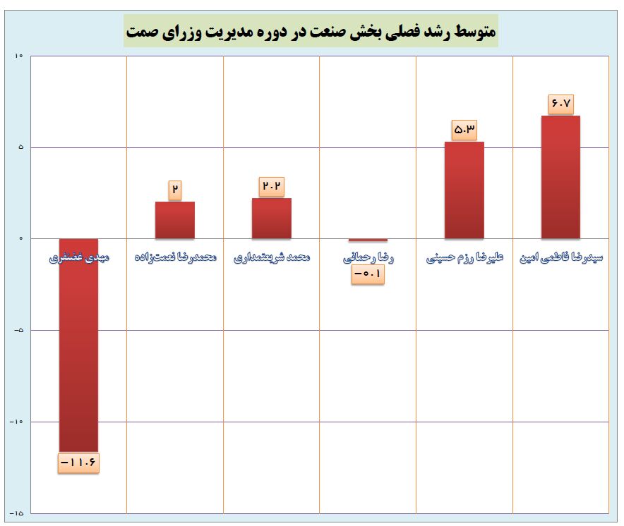 وضعیت عملکردی فاطمی امین وزیر صمت نسبت به سایر وزرای صمت