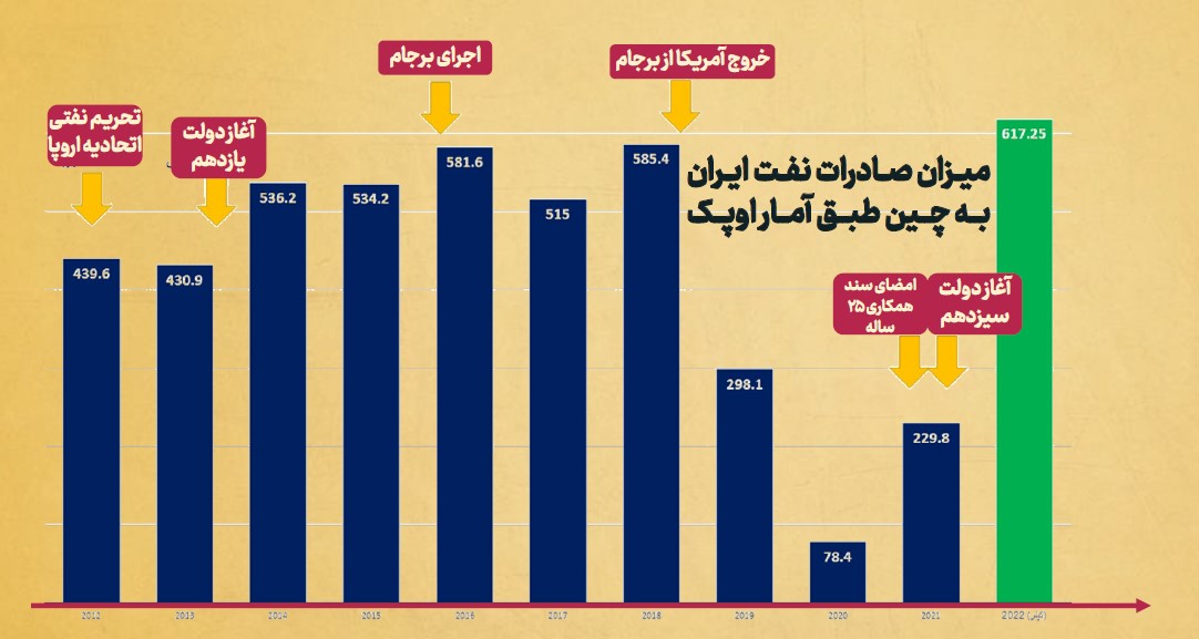 فراز و فرودهای فروش نفت ایران/ ثبت رکورد ۱ میلیون ۳۰۰ هزار بشکه در روز به چین