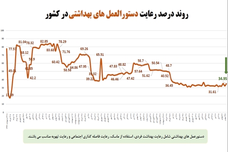 پروتکل بهداشتی