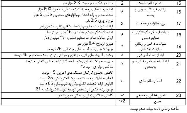 اهداف کمی برنامه هفتم توسعه