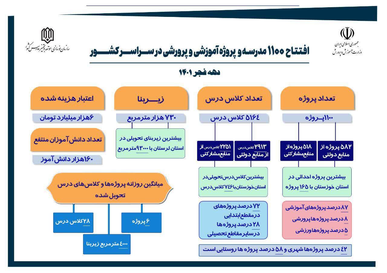 افتتاح ۱۱۰۰ مدرسه