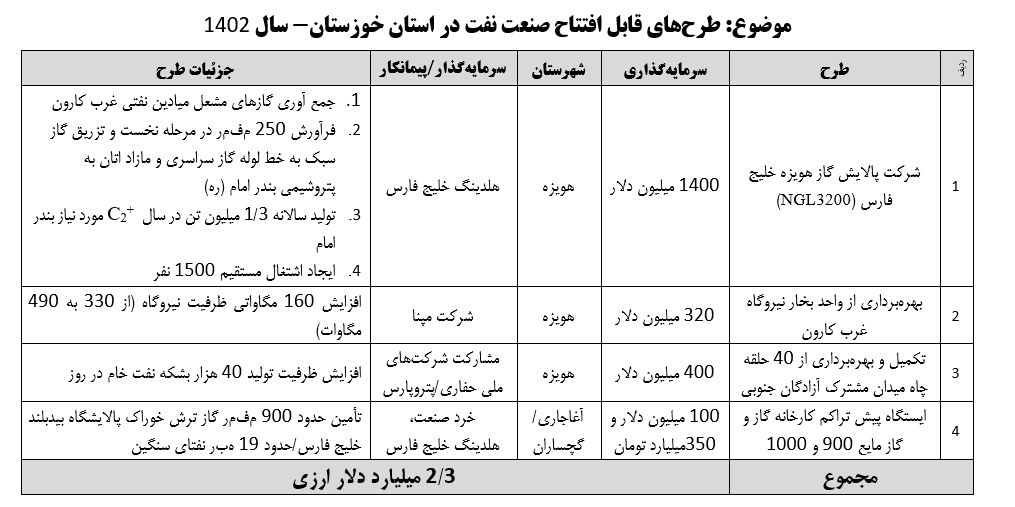 افتتاح پروژه های نفتی خوزستان