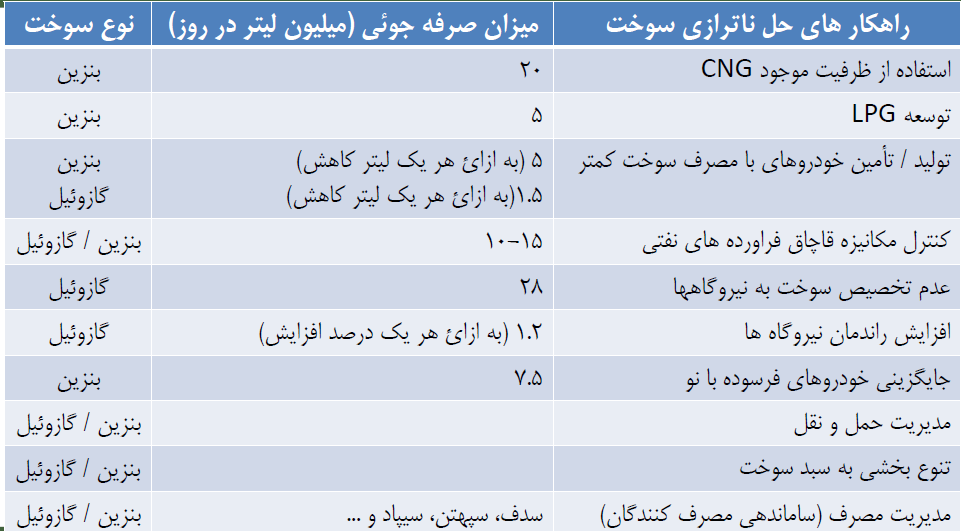 کاهش مصرف بنزین