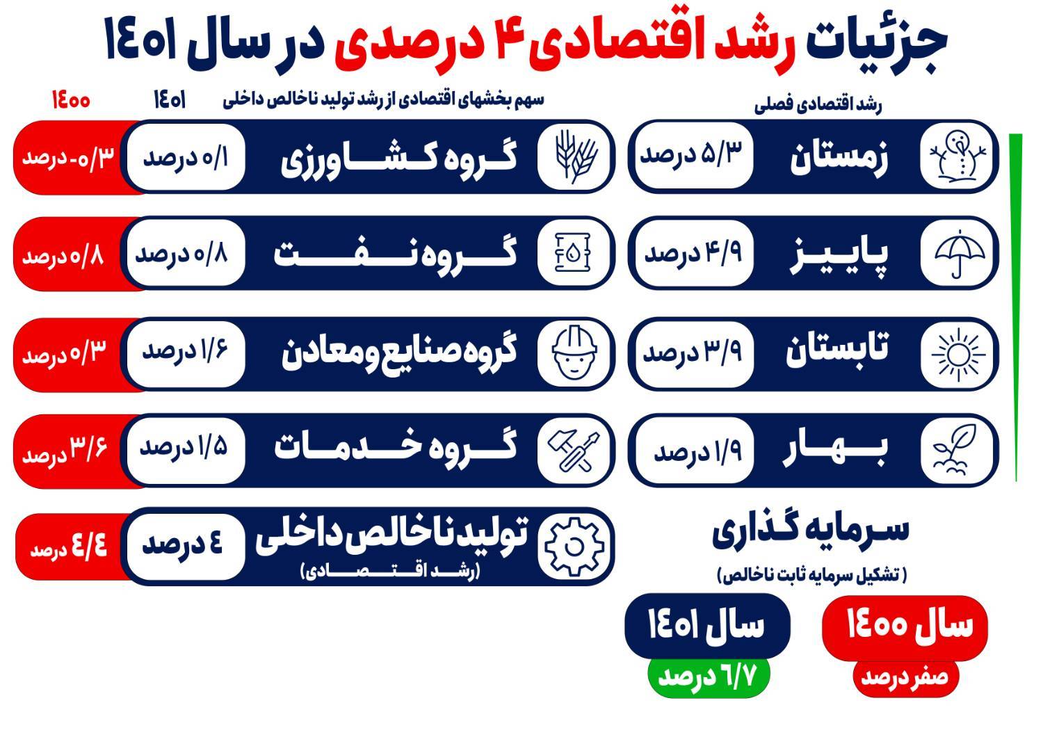 جزئیات رشد اقتصادی 4 درصدی سال 1401