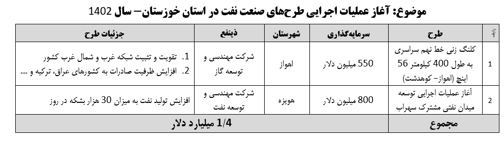 آغاز عملیات اجرایی پروژه های نفتی