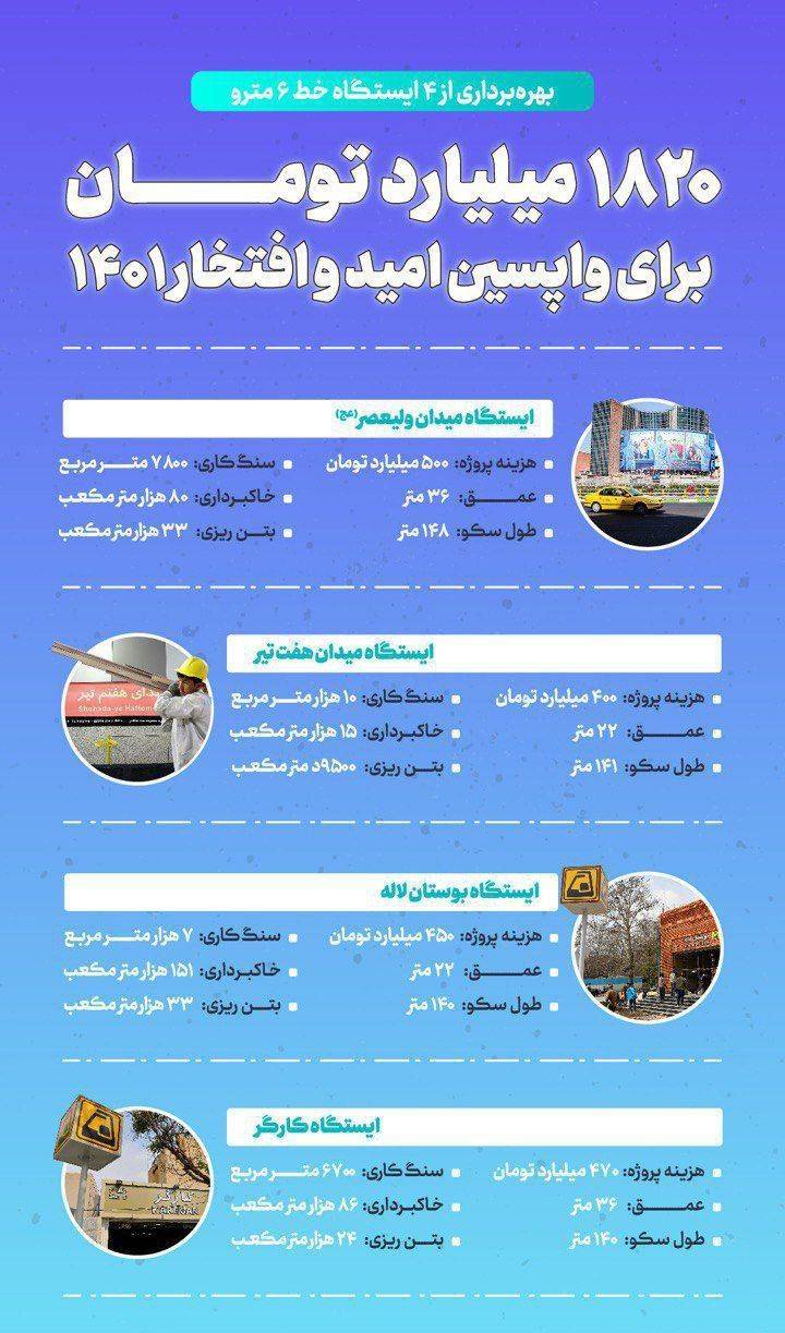 هزینه احداث 6 ایستگاه مترو برای شهرداری تهران