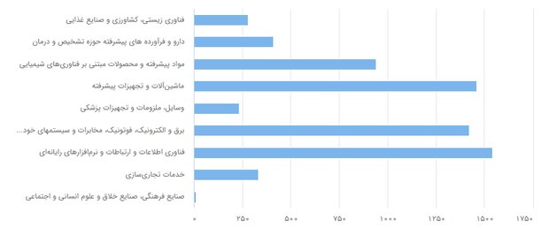 دانش بنیان