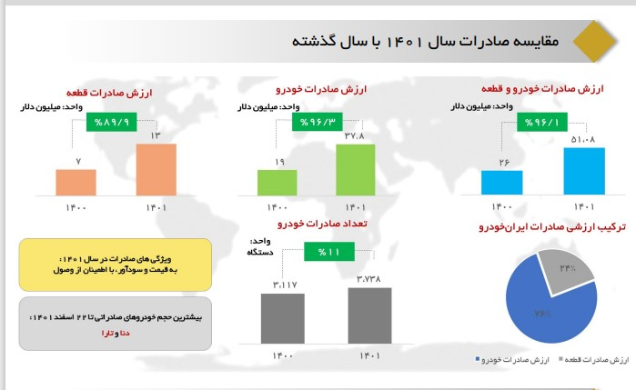 جزئیات صادرات خودرو و قطعه در سال 1401