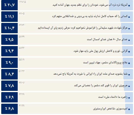 رای کاربران به جملات برتر رهبر انقلاب در سال 1401