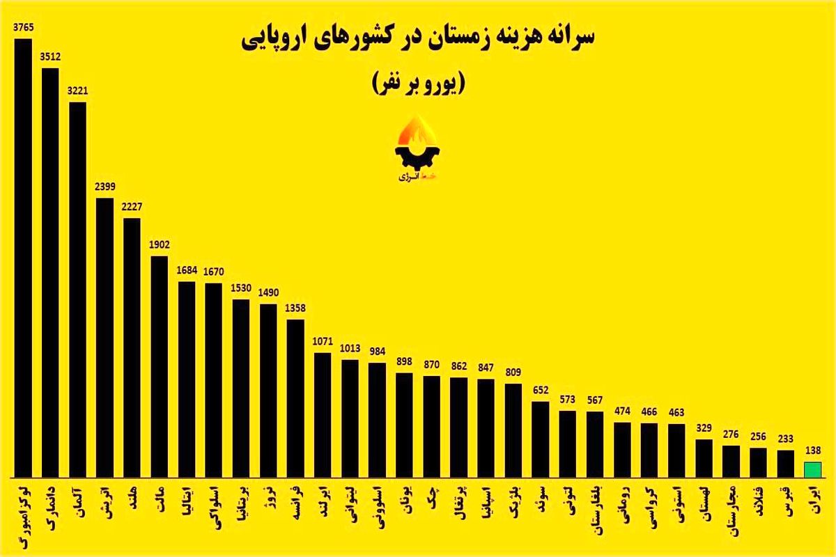 سرانه هزینه ایران و اروپا در زمستان سخت/ ایران کمترین خسارت را دید!