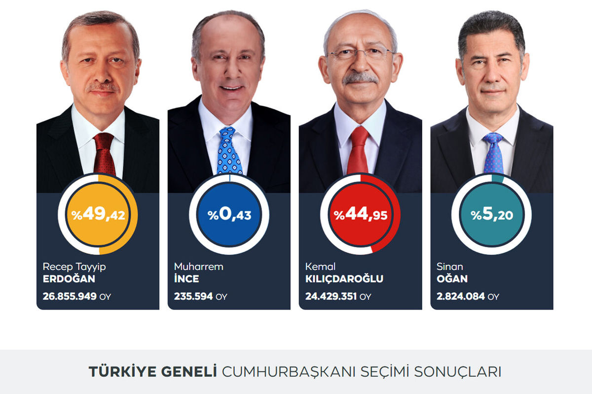 Проценты голосов за президентов 2024. Выборы в Турции 2023. Турция выборы президента 2023. Итоги выборов президента Турции. Турция выборы президента 2023 второй тур.