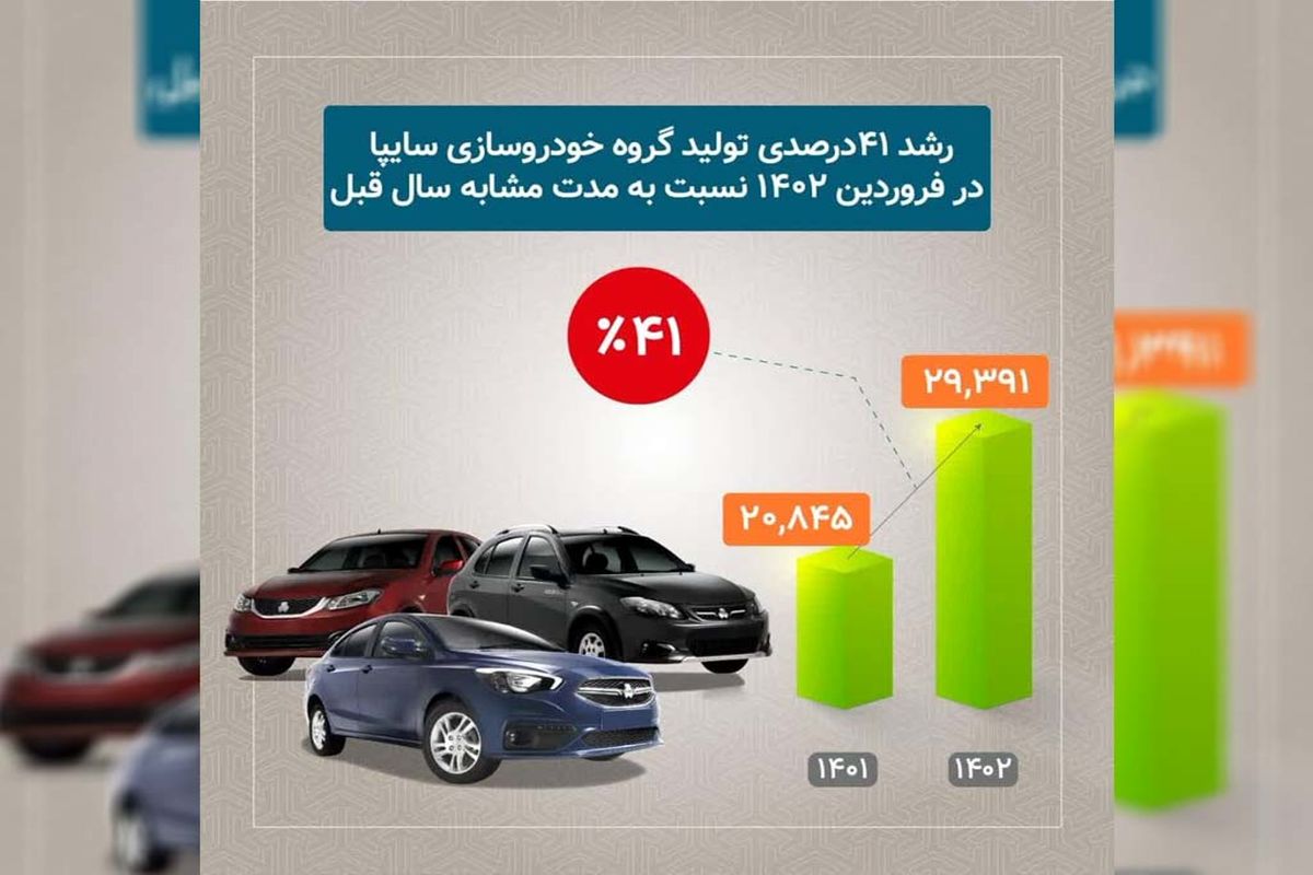 رشد ۴۱ درصدی تولید محصولات سایپا در فروردین ماه/تولید حدود ۳۰ هزار خودرو